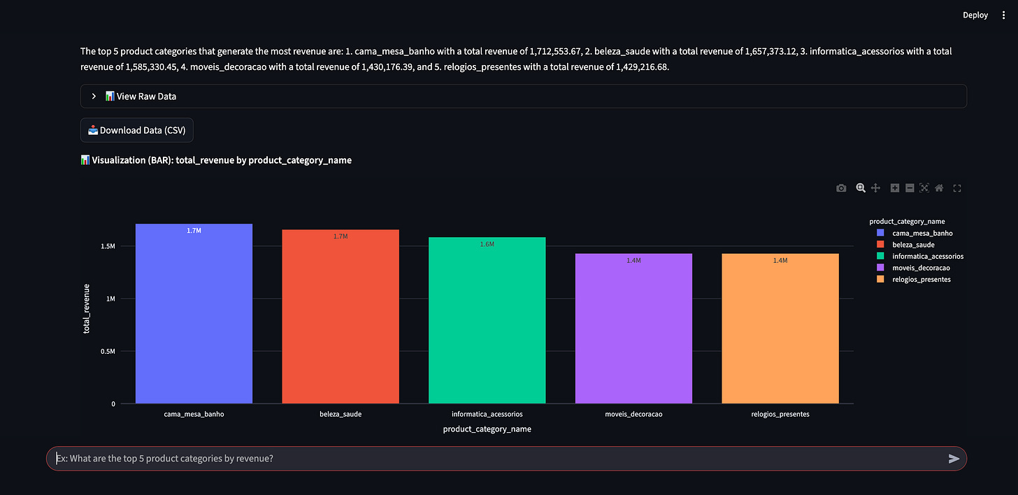 A bar chart displaying the total revenue for the top 5 product categories, categorized by different colors. A bar chart displaying the total revenue for the top 5 product categories, categorized by different colors.