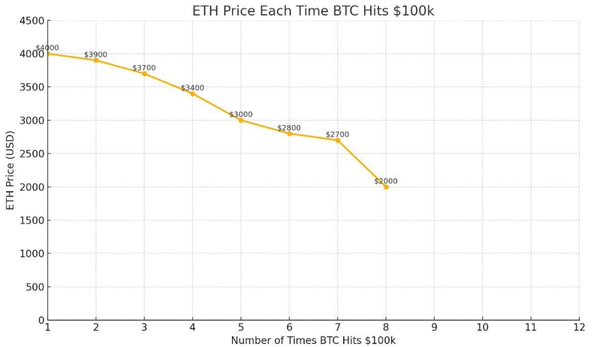 May be an image of ‎text that says '‎4500 400000 $3900 ETH Price Each Time BTC Hits $100k 3500 $3700 $3400 $3000 $2800 3000 (GS) 2500 后 Coaman בלי 2000 1500 $2700 $2000 1000 500 5 6 7 8 Number of Times BTC Hits $100k 10 11 12‎'‎