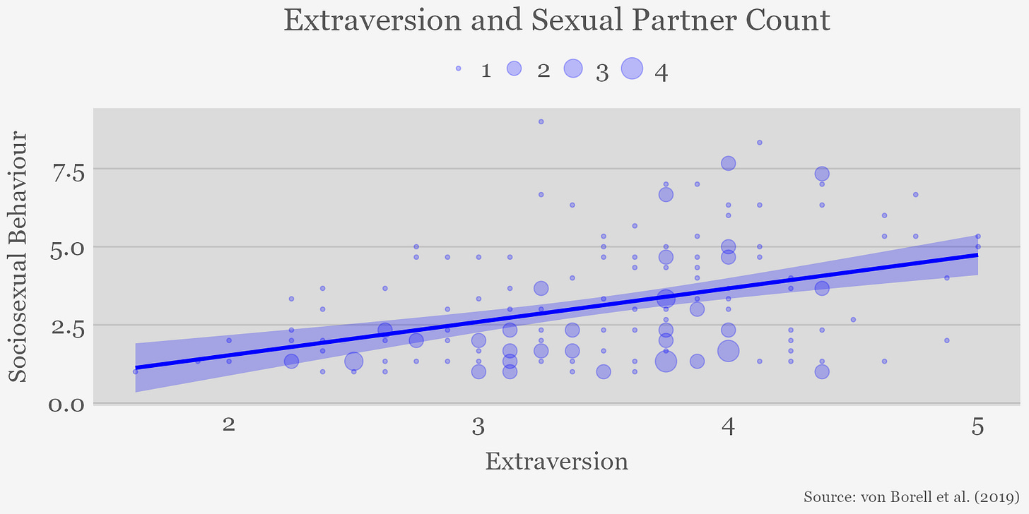 Graph showing the correlation between extraversion and sexual partner count among young men
