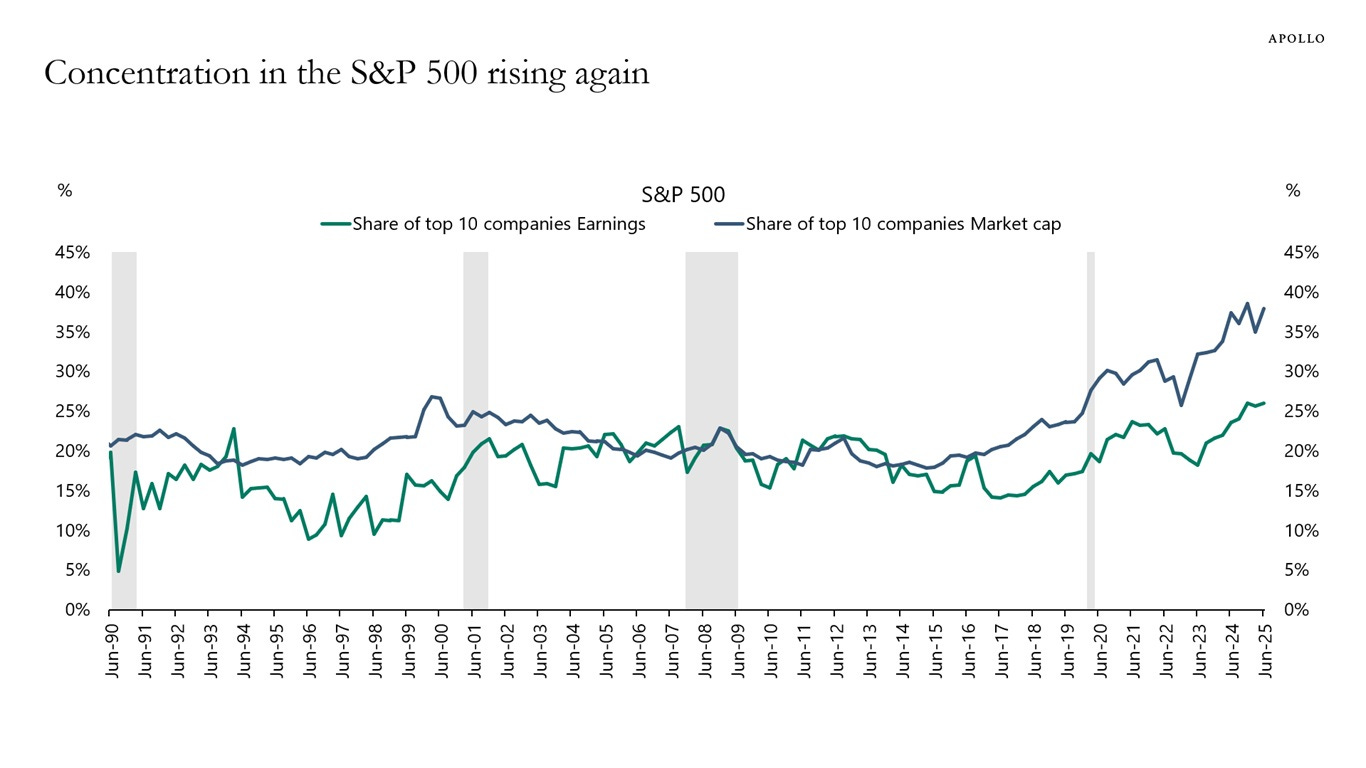 Concentration in the S&P 500 rising again