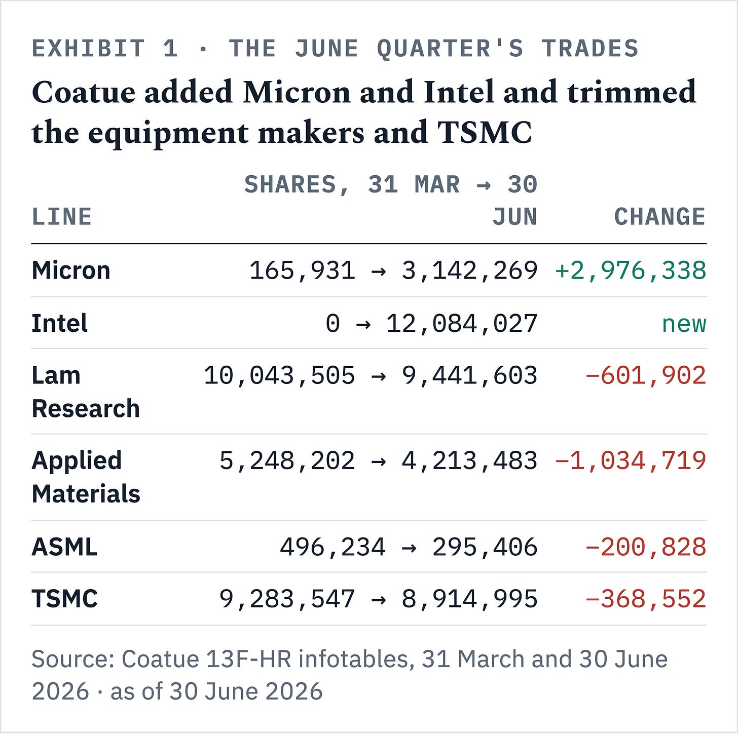 Exhibit 1 · Coatue added Micron and Intel and trimmed the equipment makers and TSMC · Source: Coatue 13F-HR infotables, 31 March and 30 June 2026 · as of 30 June 2026 Coatue added 2,976,338 Micron shares and 12,084,027 Intel in the June quarter while trimming Lam, Applied, ASML and TSMC