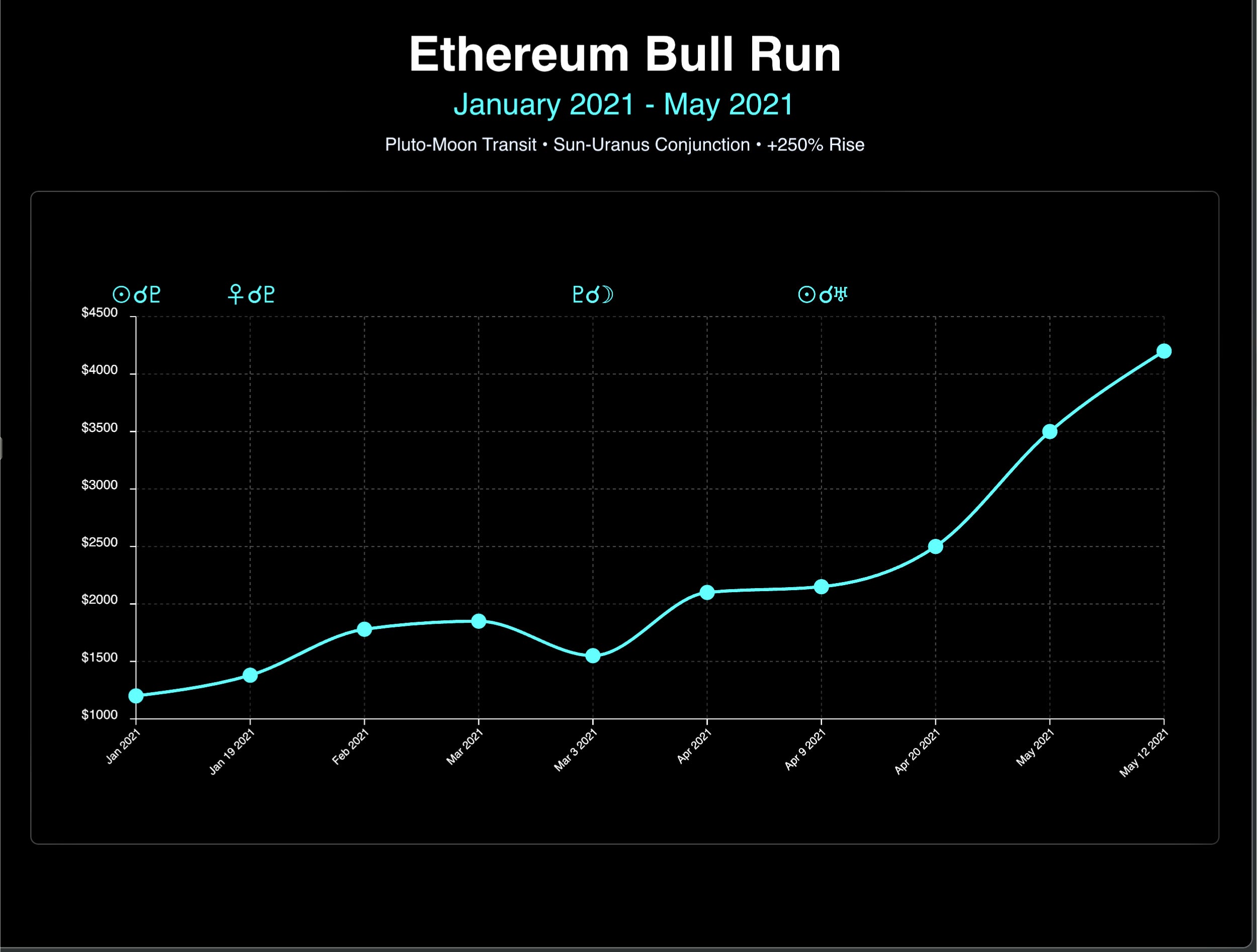 THE ASTROLOGY OF ETHEREUM - by Rowan Hogg
