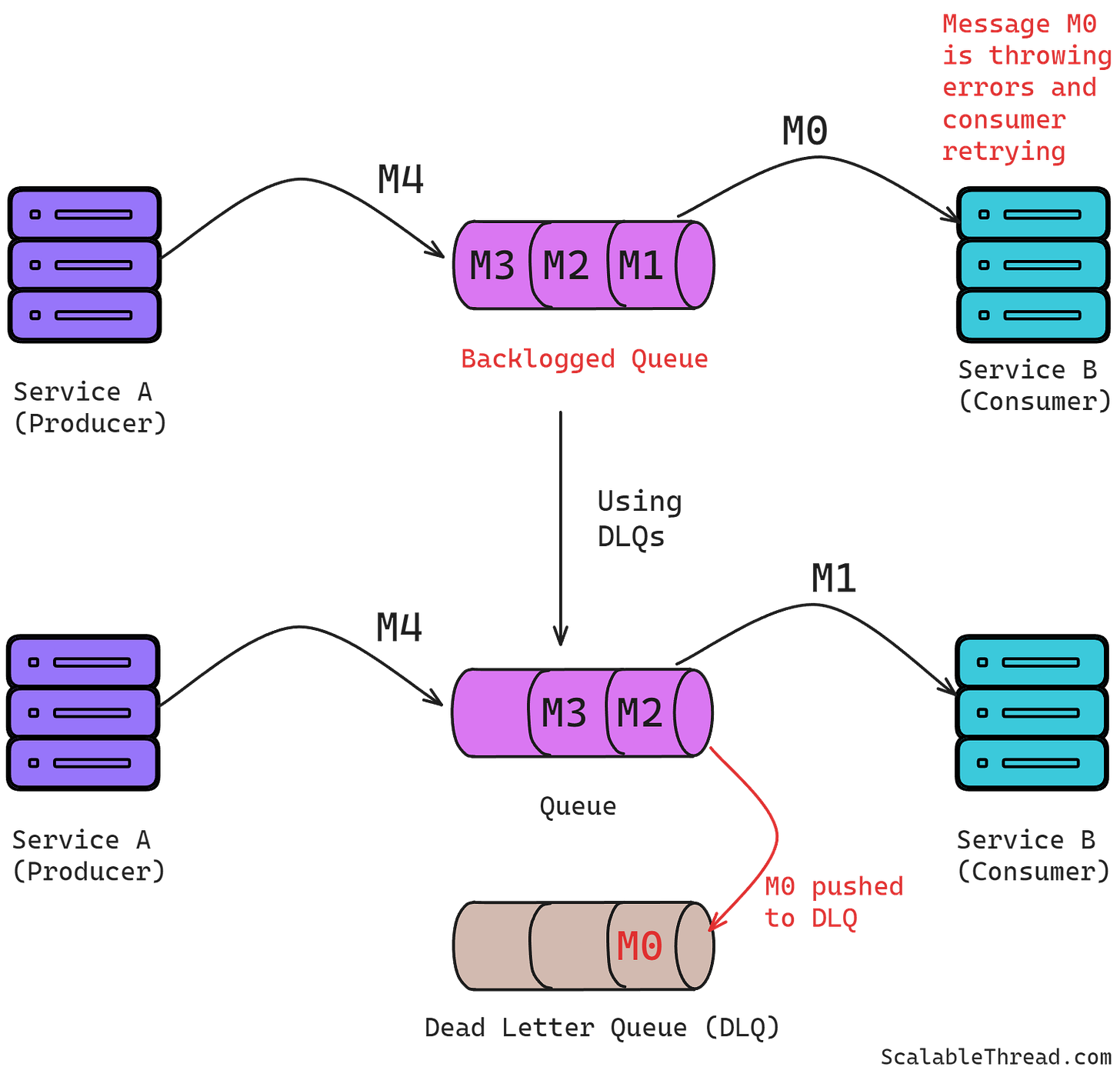 How to Handle Backlogs in Queues? - by Sid