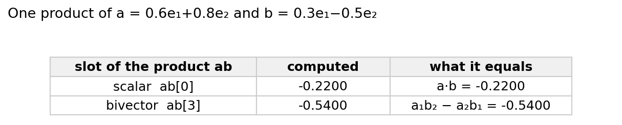 One product of a and b: scalar is the dot product, bivector is the signed area