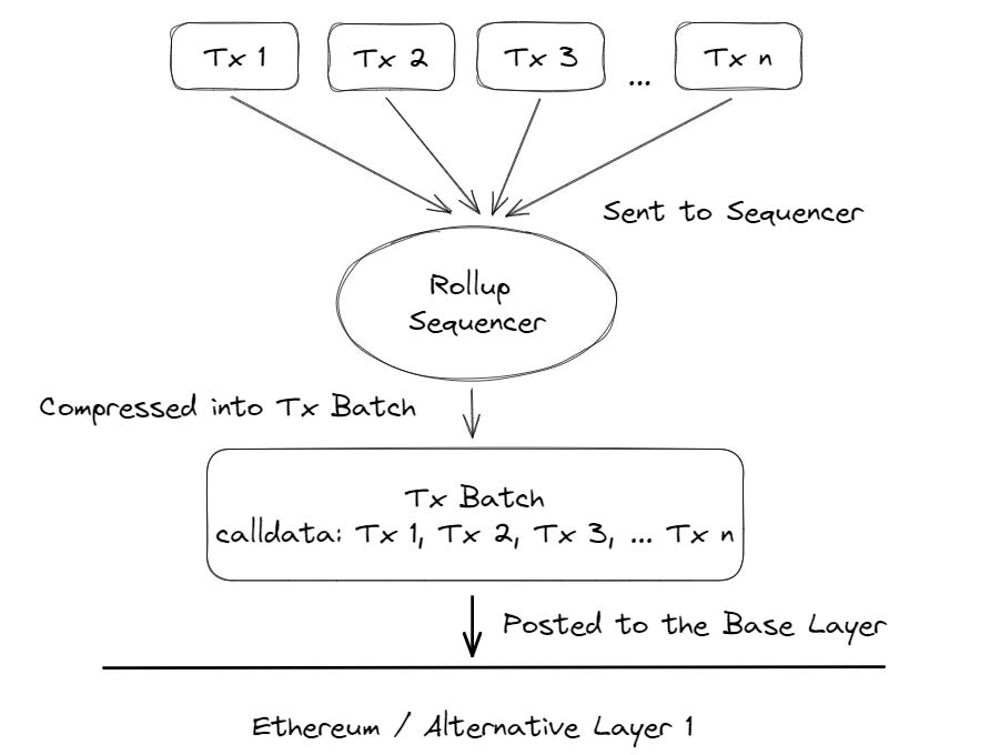 blockchain Rollup