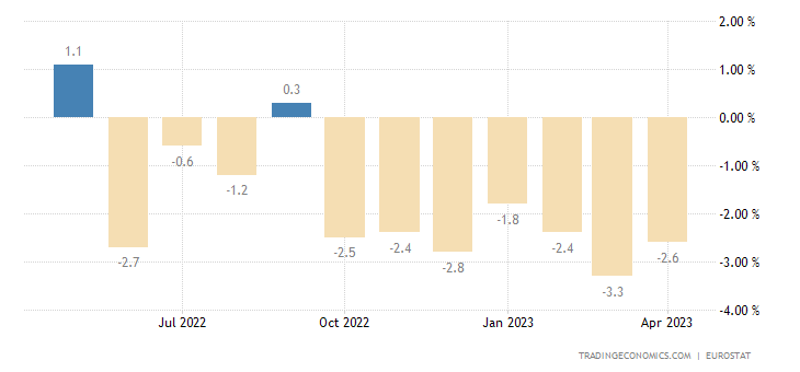 Euro Area Retail Sales YoY