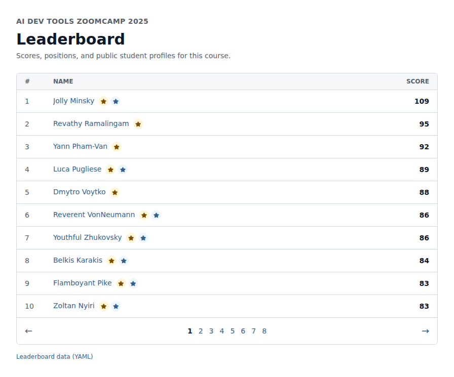 The 2025 AI Dev Tools Zoomcamp leaderboard lists participant names, positions, and scores