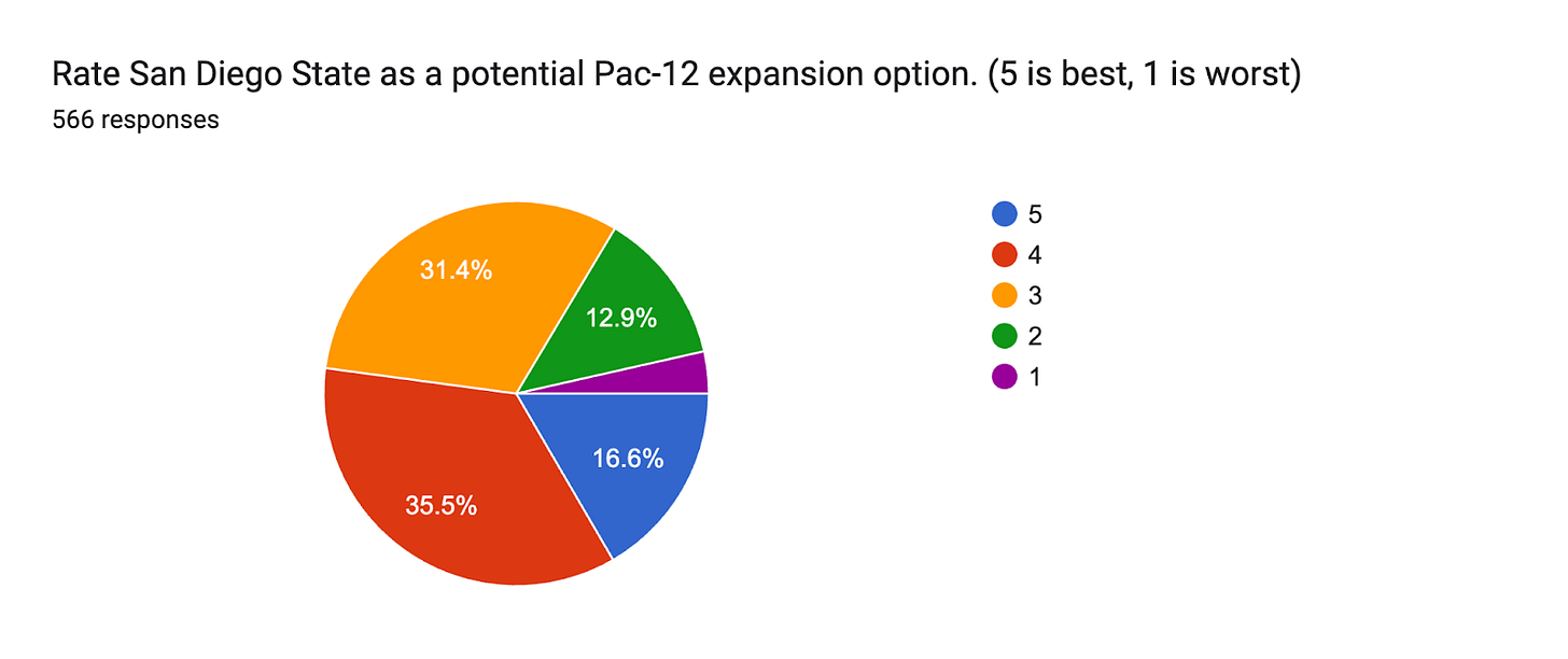 Forms response chart. Question title: Rate San Diego State as a potential Pac-12 expansion option. (5 is best, 1 is worst). Number of responses: 566 responses.