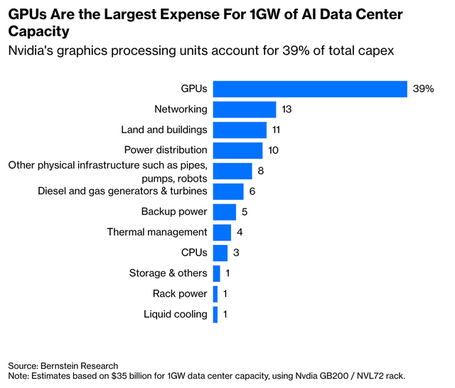 AI Spending Breakdown