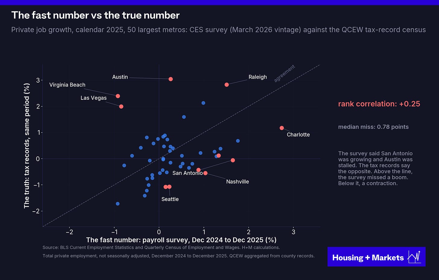 Scatter plot titled "The fast number vs the true number." Each dot is one of the 50 largest metros. Horizontal axis: private job growth for calendar 2025 from the payroll survey. Vertical axis: the same growth from QCEW tax records. A dashed line marks agreement. Dots scatter widely around it; the rank correlation is +0.25 and the median miss is 0.78 points. Austin, Las Vegas, Virginia Beach and Raleigh sit far above the line, where the survey missed a boom. San Antonio, Nashville and Seattle sit below it, where the survey missed a contraction.