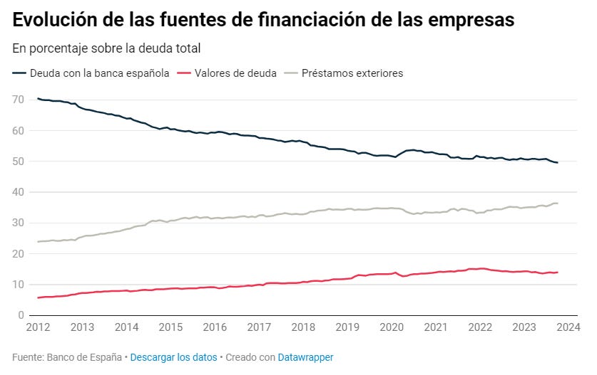 El Confidencial on X: "Las empresas reducen la dependencia con la banca por  debajo del 50% de su deuda. La financiación alternativa crece con la subida  de tipos de interés, mientras cae