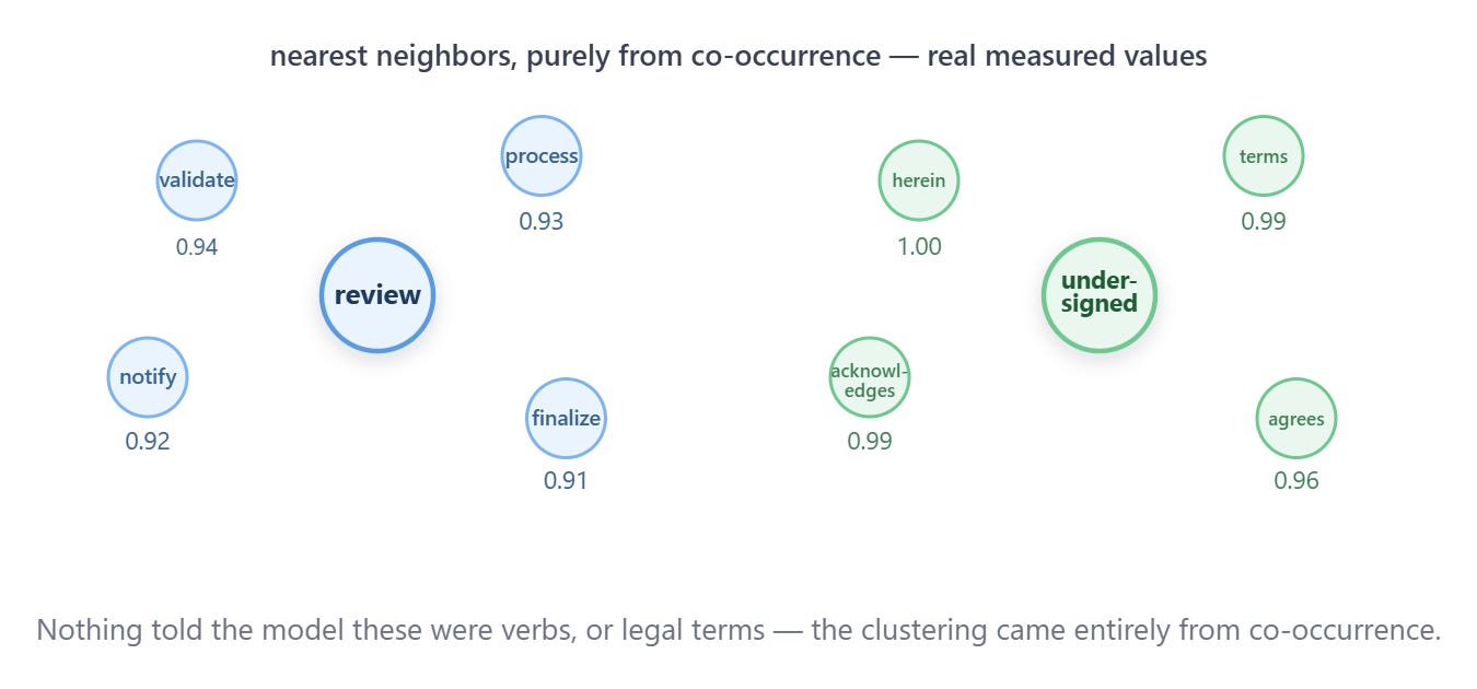 Cortex Understands Language, Day Two: Meaning, Not Just Presence