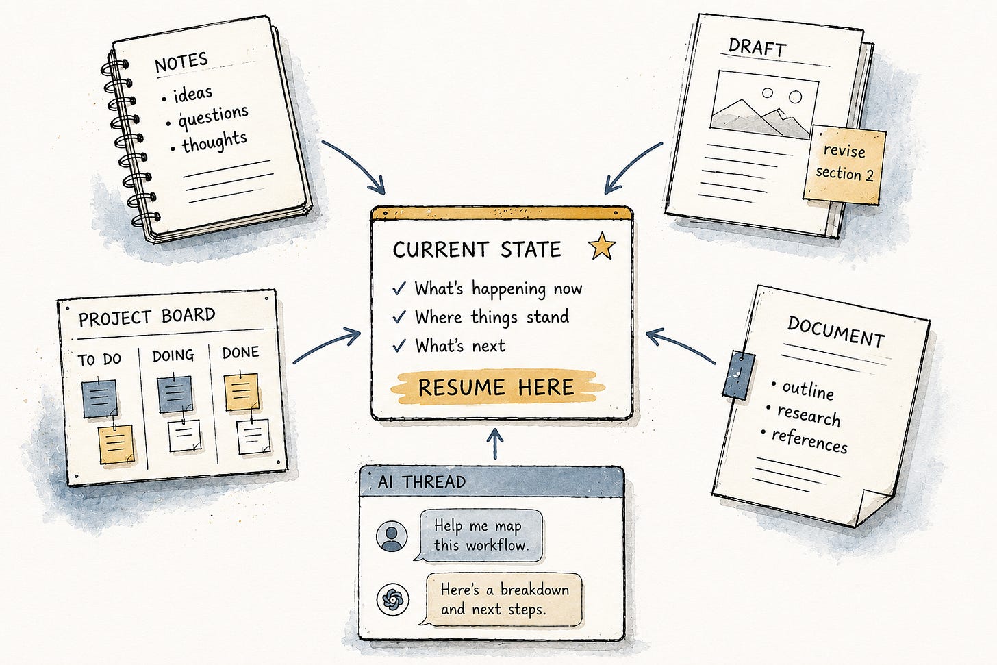Diagram showing notes, a draft, a project board, a document, and an AI thread pointing to one Current State card with what is happening, where things stand, what comes next, and “Resume Here. Diagram showing notes, a draft, a project board, a document, and an AI thread pointing to one Current State card with what is happening, where things stand, what comes next, and “Resume Here.