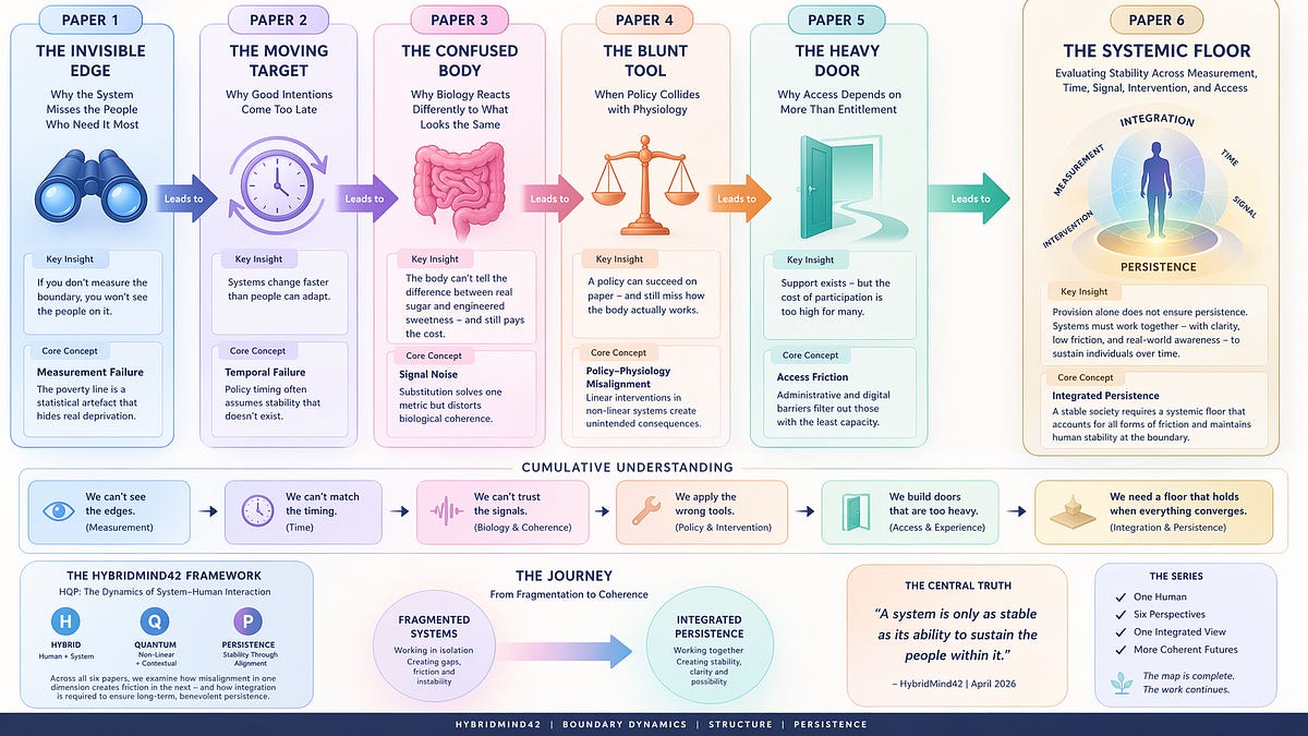 HYBRIDMIND42 | APRIL 2026 Paper 6 — The Systemic Floor and Integrated Persistence