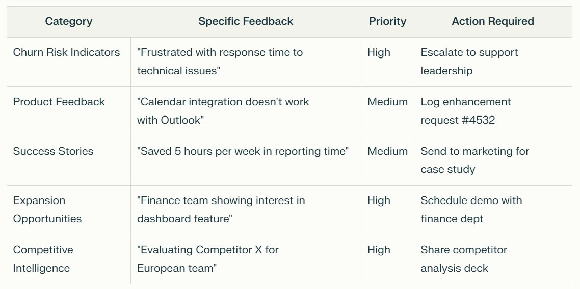 Completed feedback tracking table showing examples of churn risk indicators, product feedback, success stories, expansion opportunities, and competitive intelligence, with priorities and actions required.