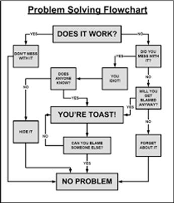 CYA Flowchart