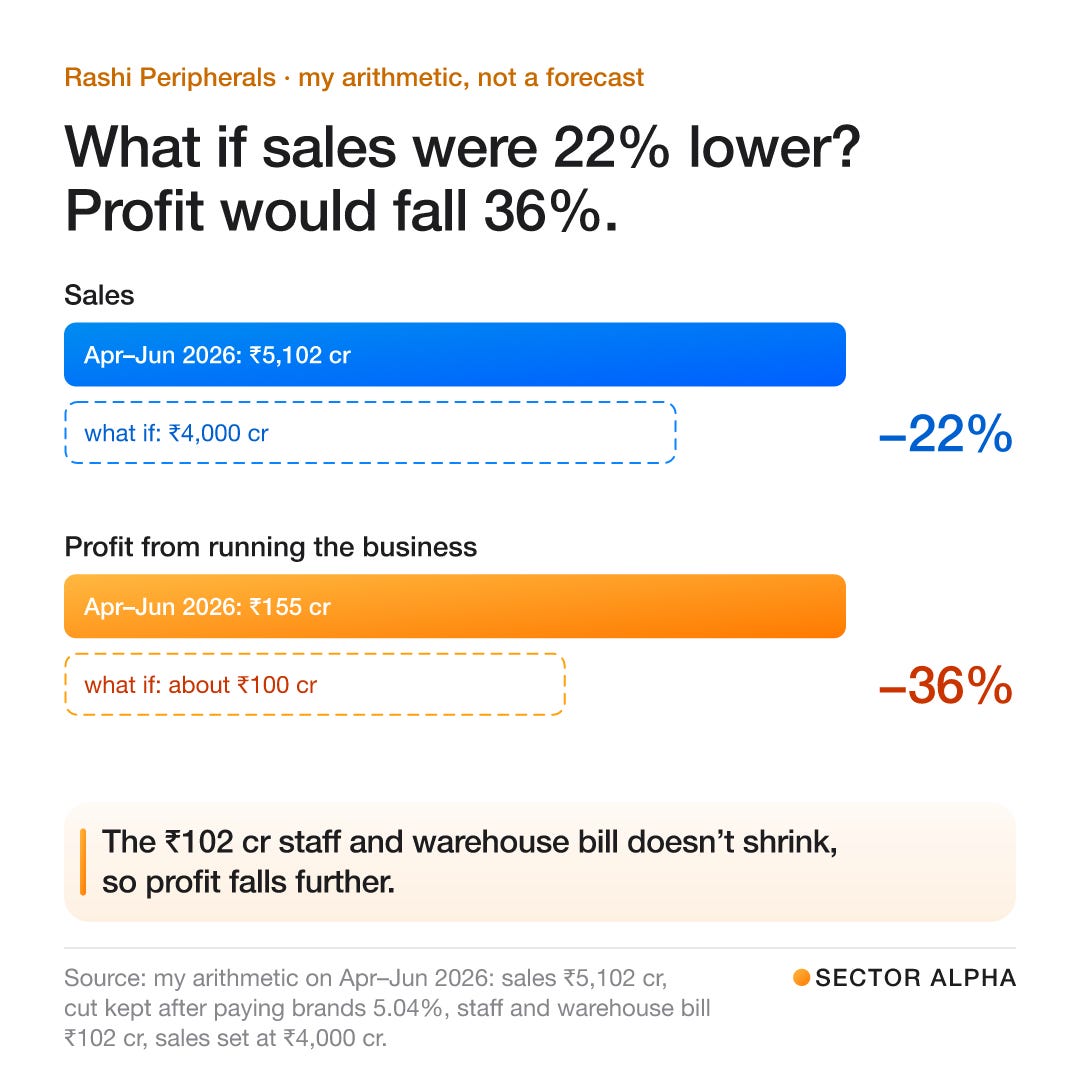 My arithmetic, not a forecast. A what-if on April to June 2026: if sales were ₹4,000 crore instead of ₹5,102 crore (22% lower) with the same cut and the same ₹102 crore staff and warehouse bill, profit from running the business would drop from ₹155 crore to about ₹100 crore (36% lower). My arithmetic, not a forecast. A what-if on April to June 2026: if sales were ₹4,000 crore instead of ₹5,102 crore (22% lower) with the same cut and the same ₹102 crore staff and warehouse bill, profit from running the business would drop from ₹155 crore to about ₹100 crore (36% lower).
