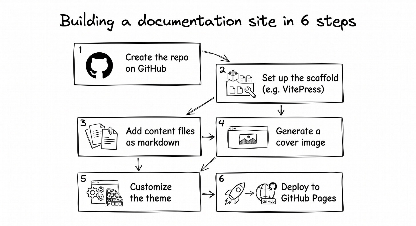 Handmade-style infographic showing six numbered steps in a vertical flow: Create the repo → Set up the scaffold → Add content files → Generate a cover image → Customize the theme → Deploy to GitHub Pages
