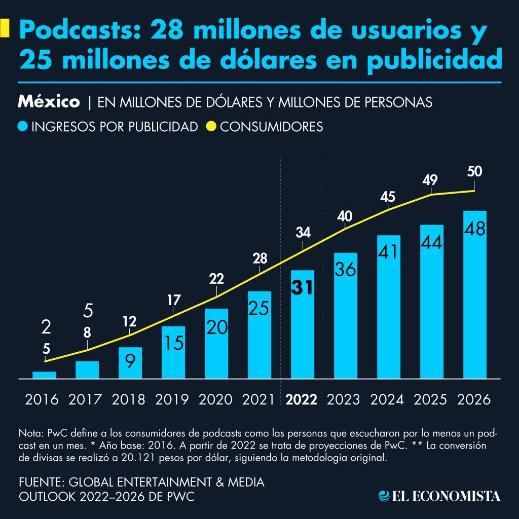 Podcasts en México: 28 millones de usuarios y 25 millones de dólares en publicidad. Fuente: Global Entertainment & Media Outlook 2022–2026 de PwC Podcasts en México: 28 millones de usuarios y 25 millones de dólares en publicidad. Fuente: Global Entertainment & Media Outlook 2022–2026 de PwC