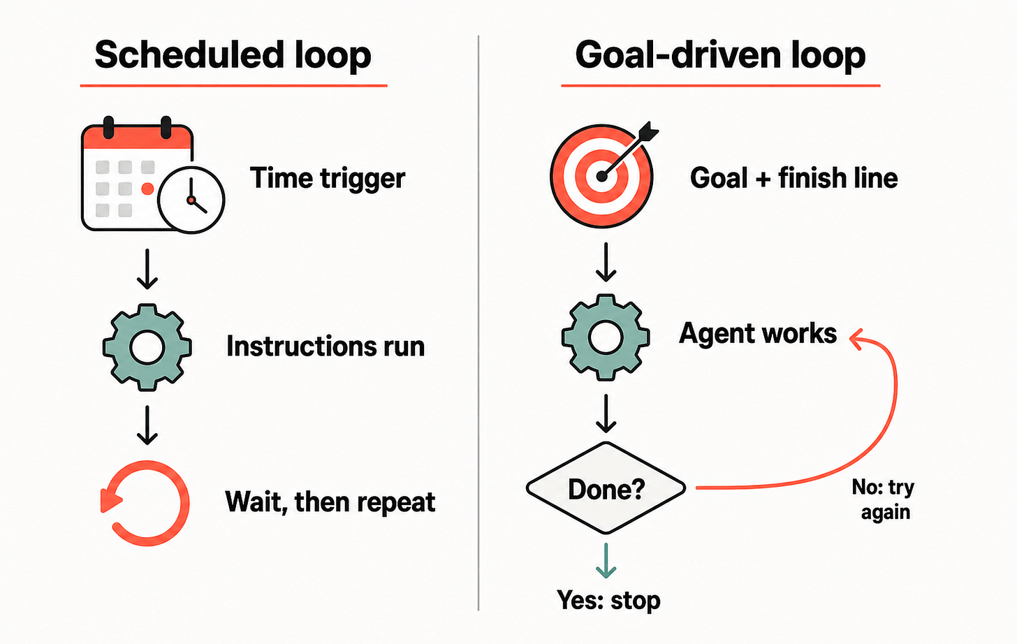 Scheduled vs Goal Loops