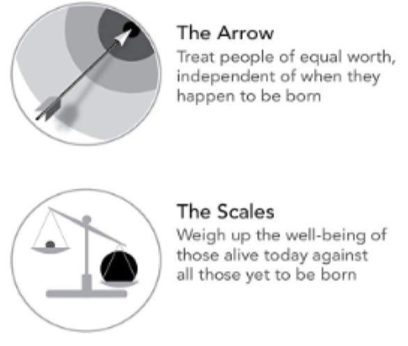The Arrow 
Treat people of 
independent of v 
happen to be bo 
The Scales 
Weigh up the 