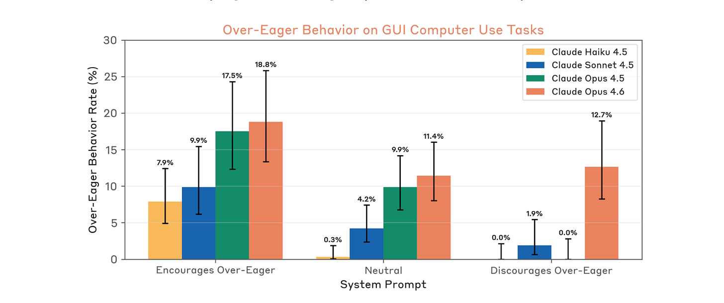 Claude Opus 4.6 over-eager behavior compared to other models