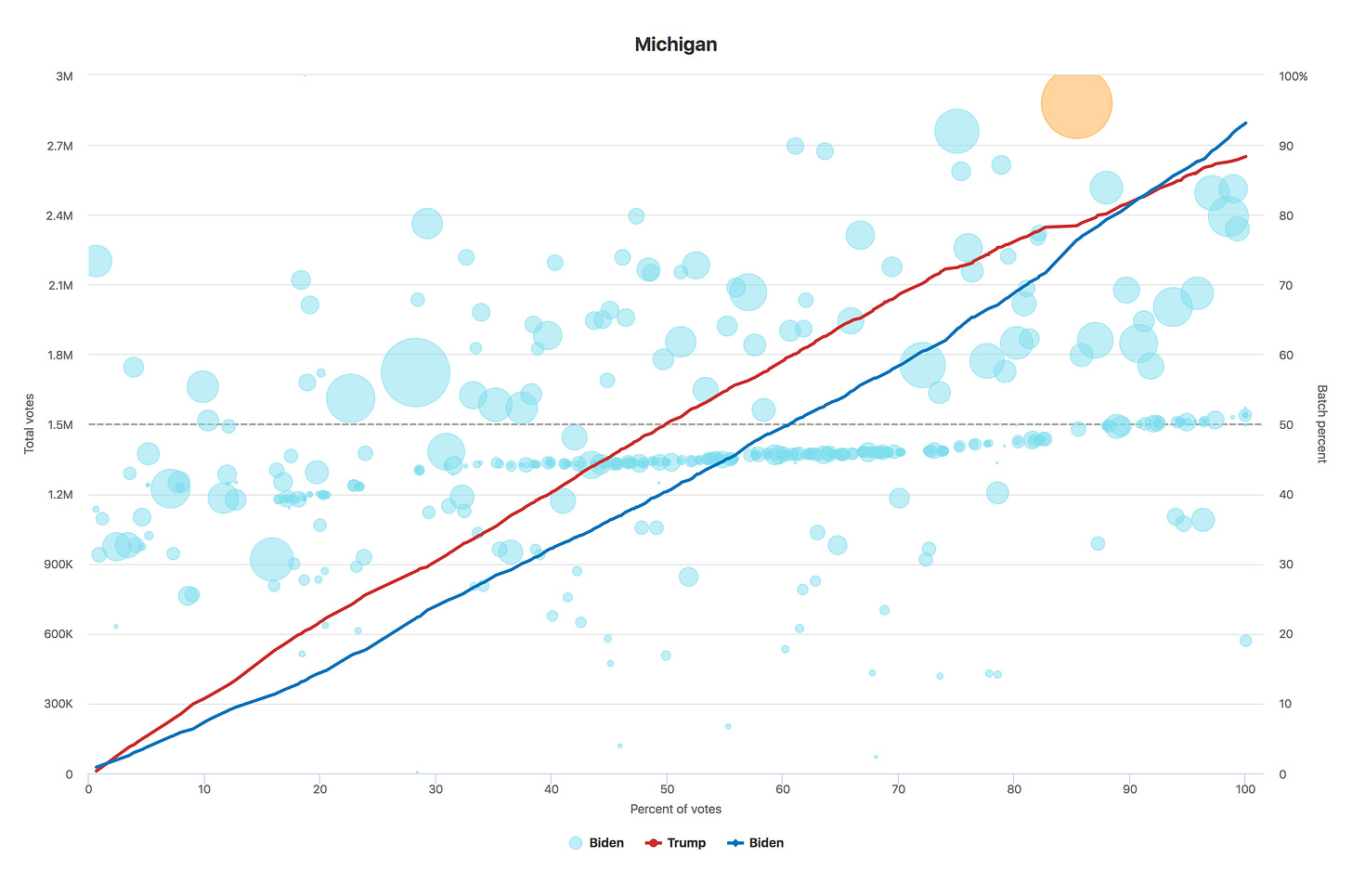 Chart of Michigan voting data over time