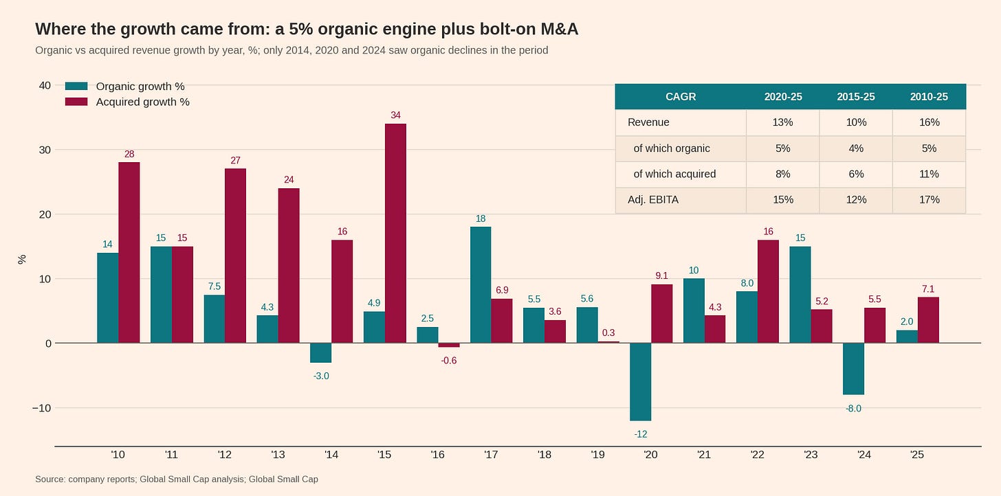 Organic vs acquired revenue growth by year Organic vs acquired revenue growth by year