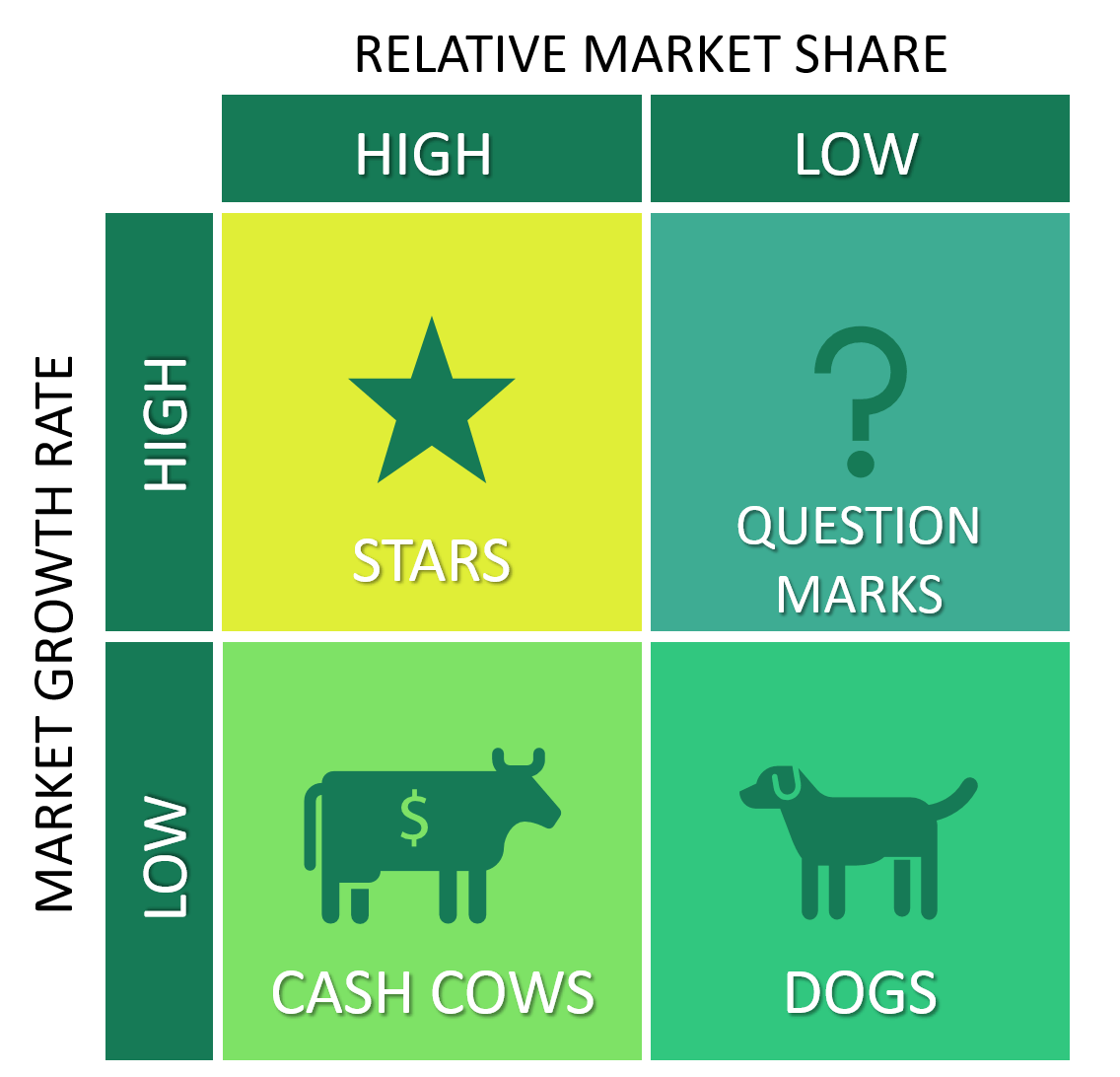 BCG Matrix EXPLAINED with EXAMPLES | B2U | Business-to-you.com