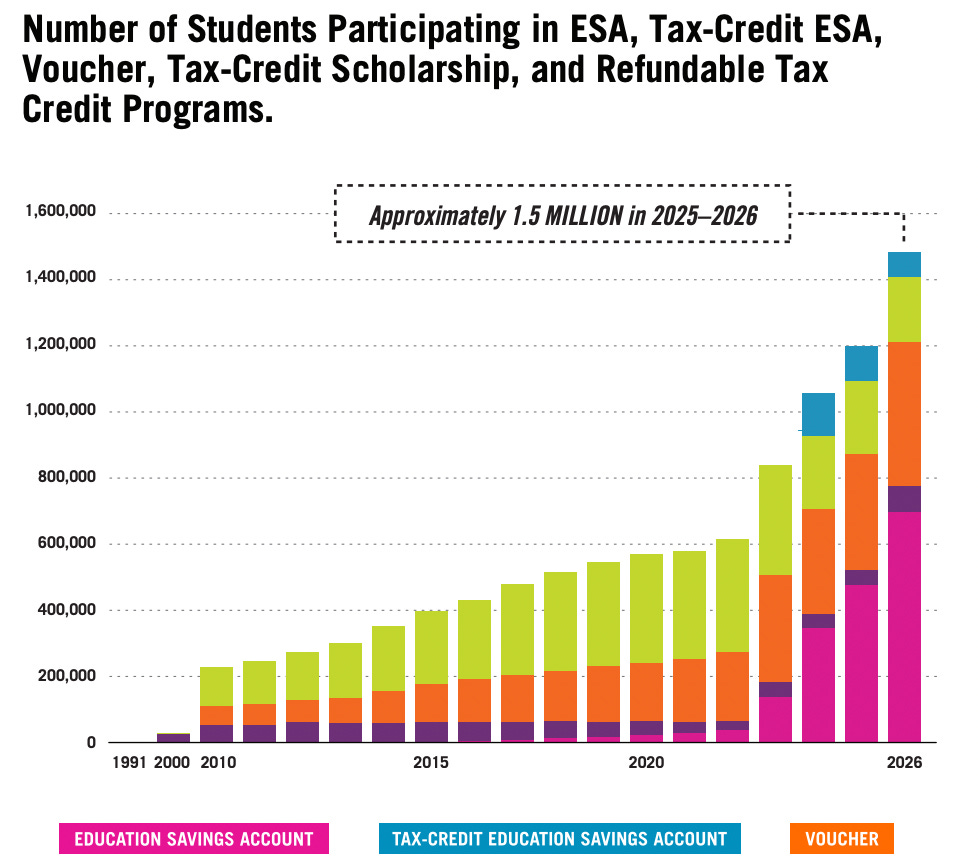 The State of Private School Choice Programs in America