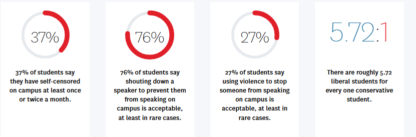 Statistics surrounding how free Georgetown students feel in terms of free speech and open thinking on campus Statistics surrounding how free Georgetown students feel in terms of free speech and open thinking on campus