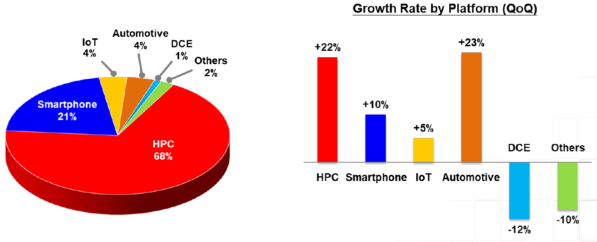 TSMC Q3 2026 revenue by platform: HPC 68% (+22% q/q), smartphone 21% (+10%), IoT 4% (+5%), automotive 4% (+23%), DCE 1% (-12%), others 2% (-10%). Source: TSMC Q3 2026 earnings presentation, 3Q26 Revenue by Platform slide. TSMC Q3 2026 revenue by platform: HPC 68% (+22% q/q), smartphone 21% (+10%), IoT 4% (+5%), automotive 4% (+23%), DCE 1% (-12%), others 2% (-10%). Source: TSMC Q3 2026 earnings presentation, 3Q26 Revenue by Platform slide.