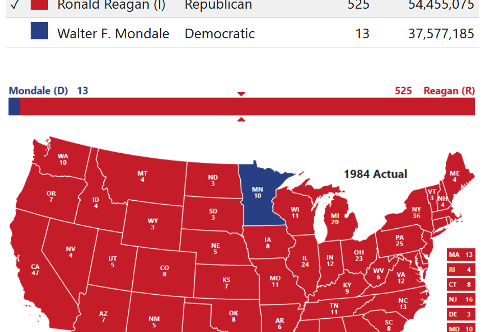 Are there any credible democrats left??