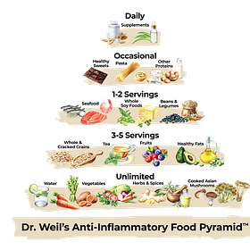 Dr. Weil’s Redesigned Anti-Inflammatory Food Pyramid