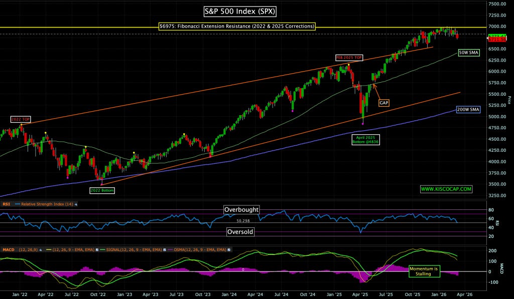 S&P 500 Index Chart by @kiscocap