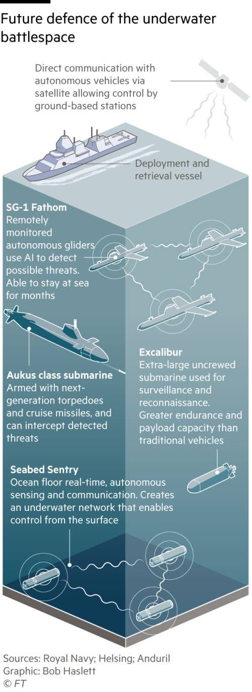 A graphic showing what types of technologies could be deployed to detect hostile vessels underwater in the battle to protect submersed infrastructure