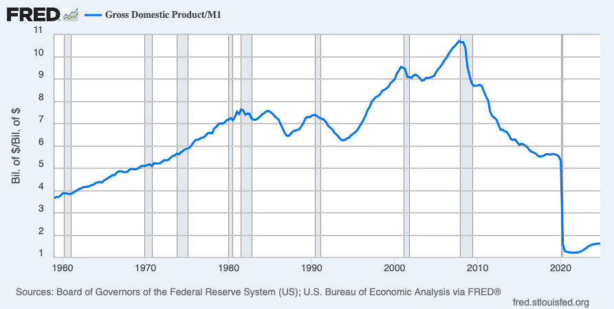 Velocity of money: how many times one dollar changes hand in an