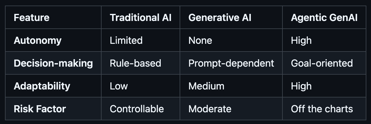 Table showing How Agentic GenAI Differs from GenAI and the Traditional AI