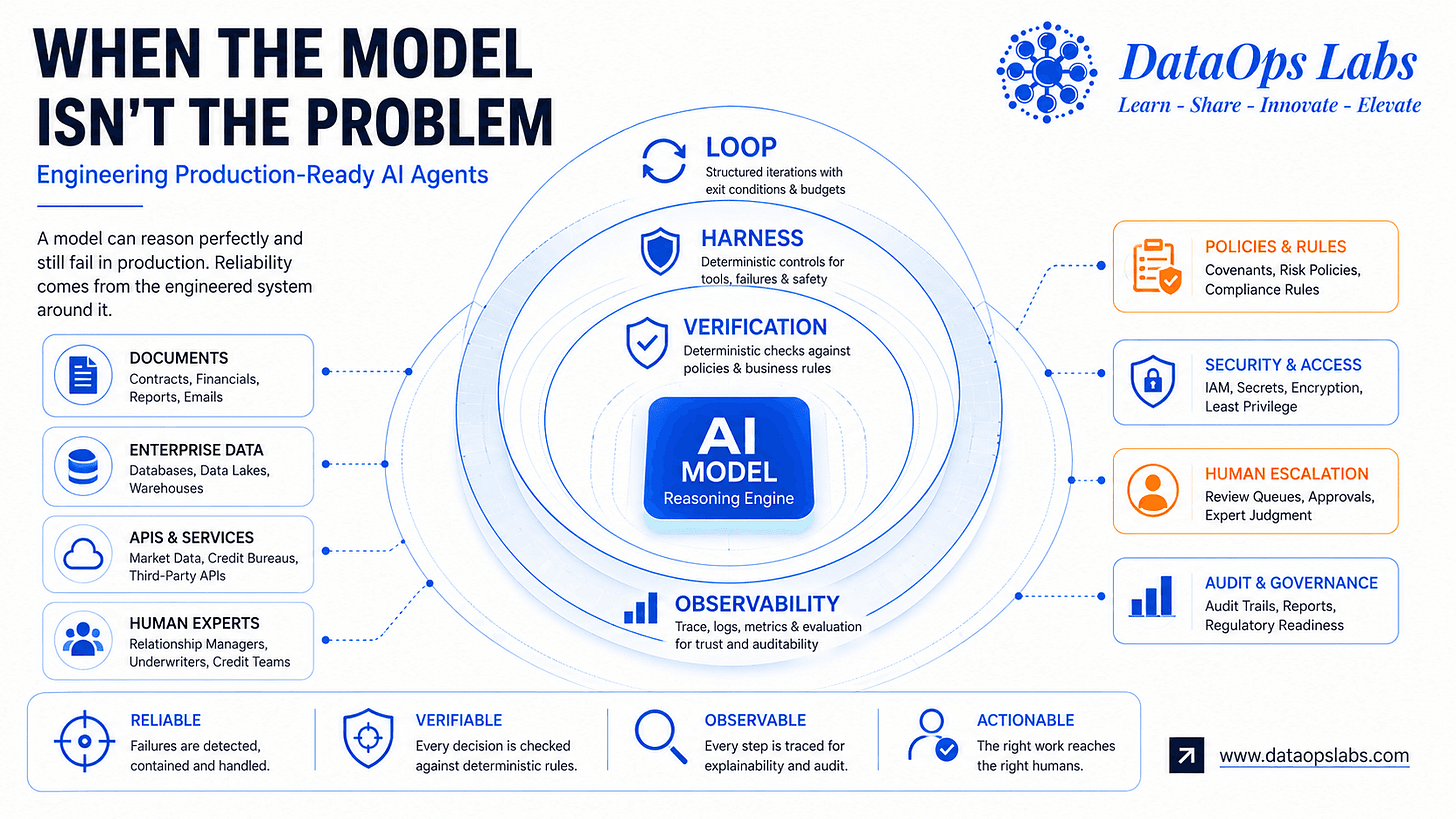 When the Model Isn't the Problem: Engineering Loop, Harness, and BMI for Production-Ready AI Agents