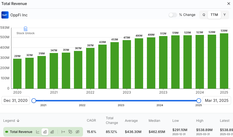 Total revenue chart used in OPFI deep dive showing consistent growth from $291M in 2020 to $539M by Q1 2025, highlighting a 15.6% CAGR since going public — supports bullish thesis on OppFi’s scaling loan originations and revenue momentum Total revenue chart used in OPFI deep dive showing consistent growth from $291M in 2020 to $539M by Q1 2025, highlighting a 15.6% CAGR since going public — supports bullish thesis on OppFi’s scaling loan originations and revenue momentum