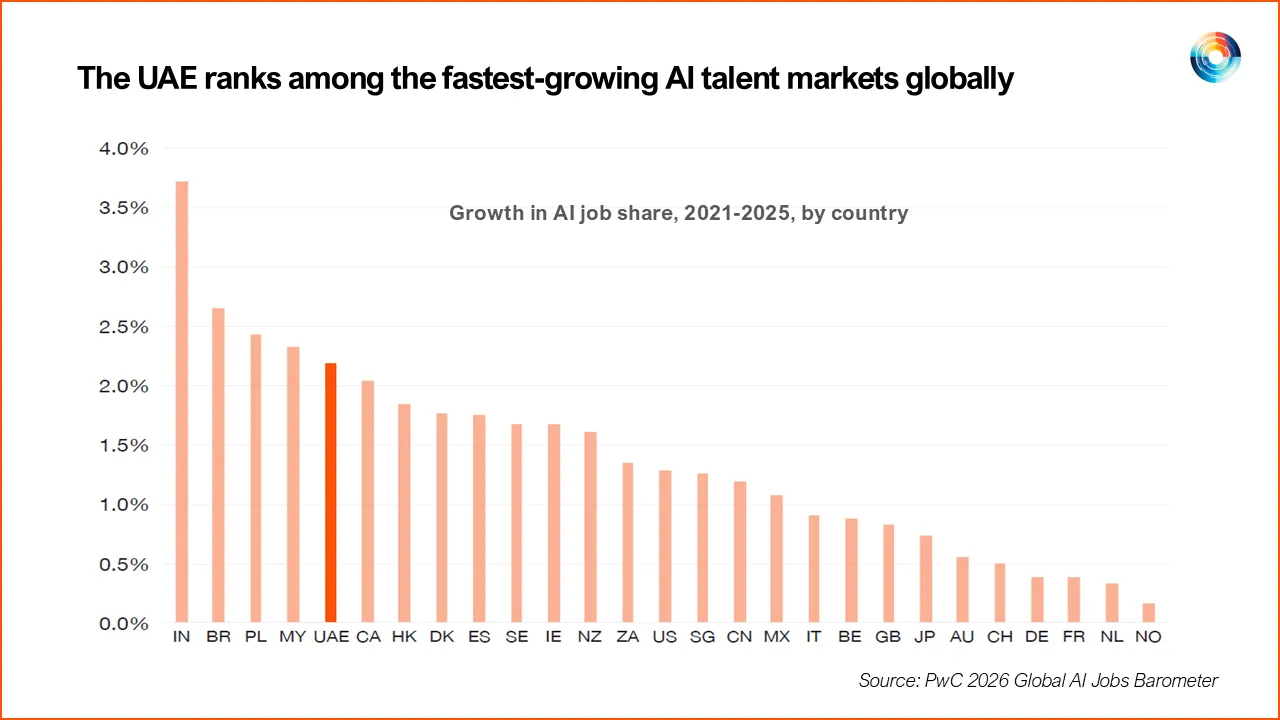 PwC Report: UAE Emerges as a Global Hub for AI Talent