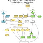 Core Resolution Mechanism Flowchart
