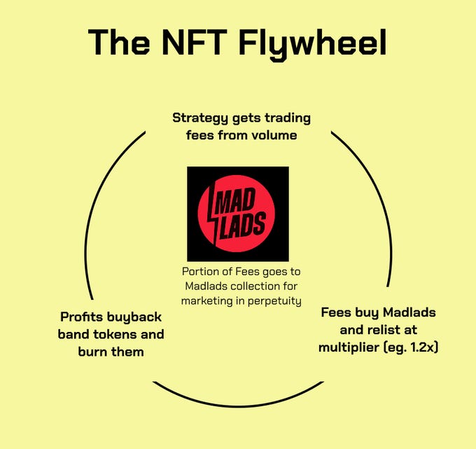 A circular diagram titled "The NFT Flywheel" with arrows forming a loop. At the center, a logo with "Madlads" in white text on a red square background. Text within the diagram reads "Strategy gets trading fees from volume," "Portion of Fees goes to Madlads collection for marketing in perpetuity," "Profits buyback band tokens and burn them," and "Fees buy Madlads and relist at multiplier (e.g. 1.2x)."