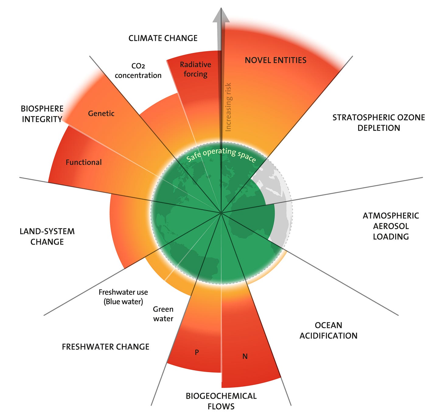 The latest planetary boundaries graphic illustrating 7 of 9 critical breaches, the latest ocean acidification.