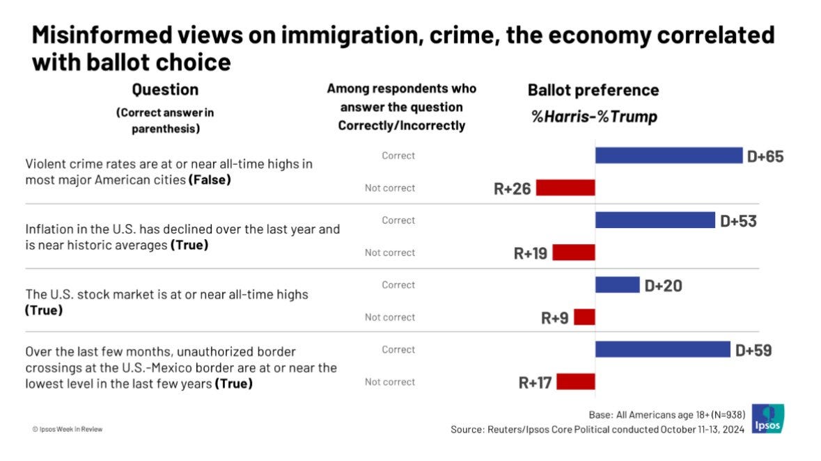 Graph from Reuters/Ipsos Core Political showing questions, their correct answer, and difference between Republicans and Democrats in answering the question correctly/incorrectly Graph from Reuters/Ipsos Core Political showing questions, their correct answer, and difference between Republicans and Democrats in answering the question correctly/incorrectly