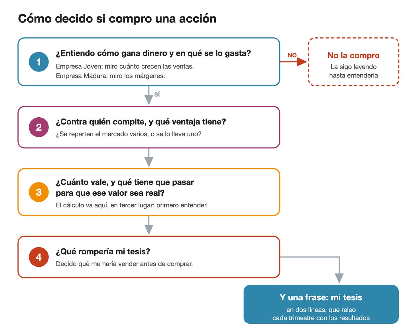 Diagrama de cuatro pasos en orden. 1: ¿entiendo cómo gana dinero y en qué se lo gasta? Si la respuesta es no, el análisis termina: no la compro y la sigo leyendo hasta entenderla. Si es sí, 2: ¿contra quién compite y qué ventaja tiene? 3: ¿cuánto vale, y qué tiene que pasar para que ese valor sea real? (el cálculo va en tercer lugar). 4: ¿qué rompería mi tesis? Al final, una frase: la tesis en dos líneas, que se relee cada trimestre con los resultados.