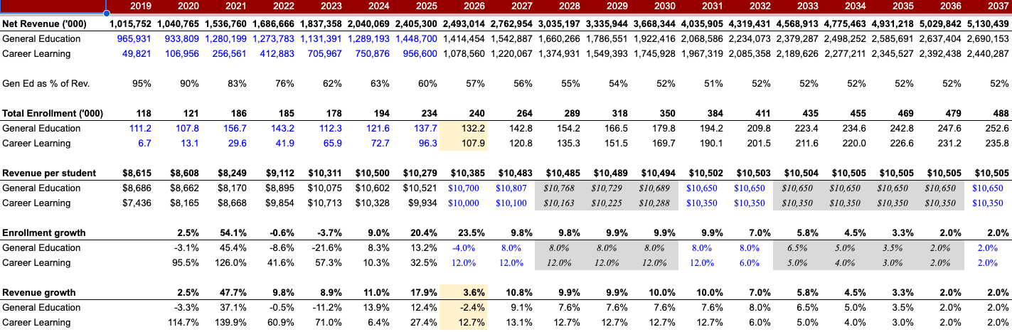 BTT DCF model revenue build tab for LRN: total revenue projected to grow from $2.49B in FY2026 to $5.13B in FY2037; General Education enrollment dropping from 132.2k in 2026 to 142.8k by 2027, then growing 8% to a peak of 252.6k by 2037; Career Learning enrollment growing from 107.9k to 235.8k over the same window; revenue per student steady around $10,500; General Education share of revenue declining from 57% to 52% terminal.
