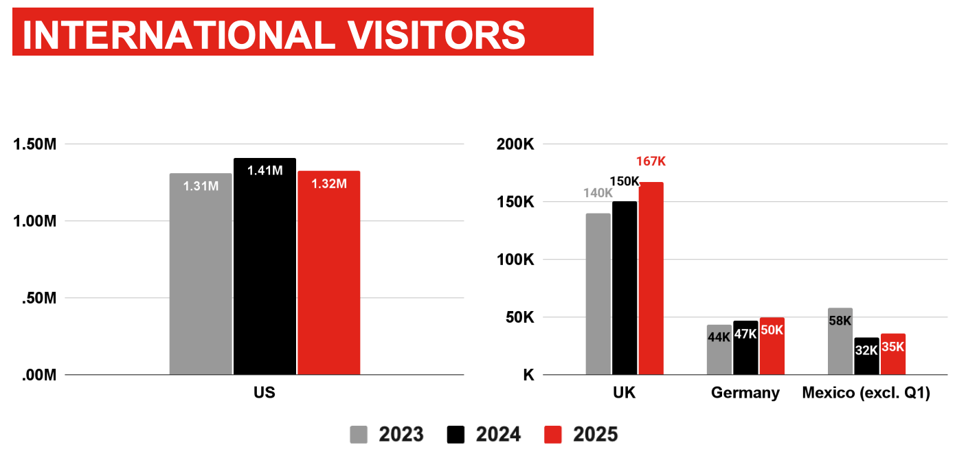 Two charts measuring international visitors to Toronto over the last three years. One shows US visitors, while the other shows data from other origins. Two charts measuring international visitors to Toronto over the last three years. One shows US visitors, while the other shows data from other origins.