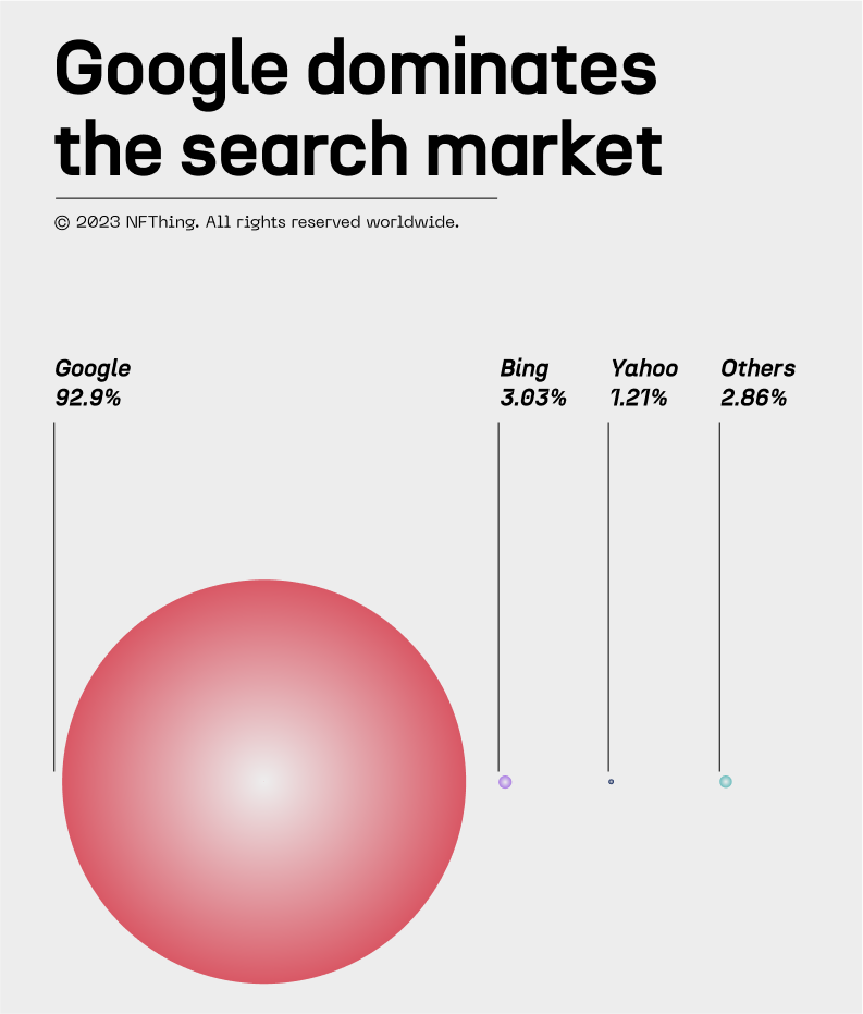 Google is still the preferred search engine, 93% of users prefer Google search engine, current market bifurcation of search engines