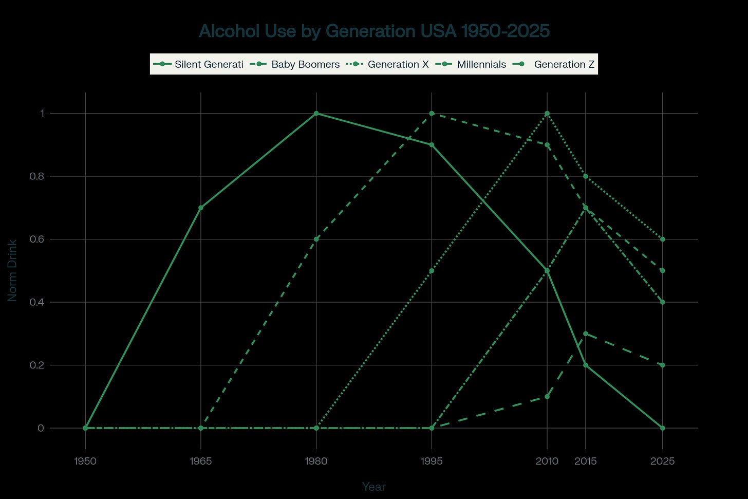 Line chart charting normalized alcohol consumption trends for US generations from 1950 to 2025, with neon green lines on black background